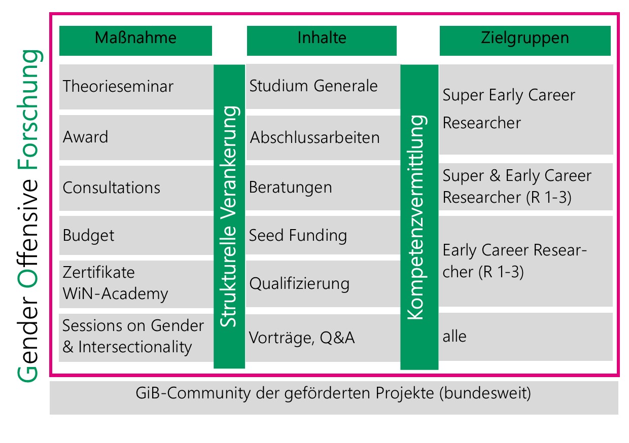 Maßnahmen im Projekt GO Forschung